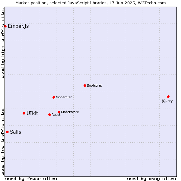 Market position of UIkit vs. Sails vs. Ember.js