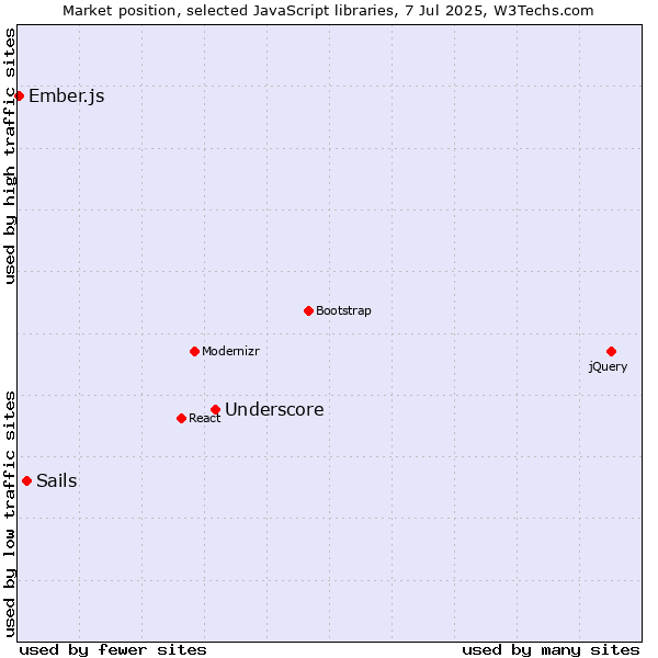 Market position of Underscore vs. Sails vs. Ember.js