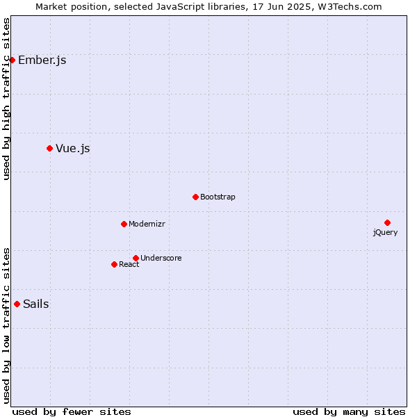 Market position of Vue.js vs. Sails vs. Ember.js