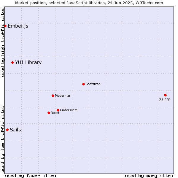 Market position of YUI Library vs. Sails vs. Ember.js