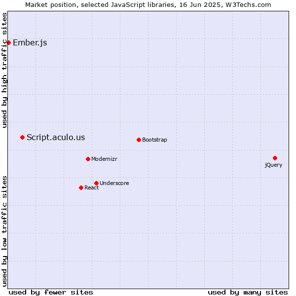 Market position of Script.aculo.us vs. Ember.js