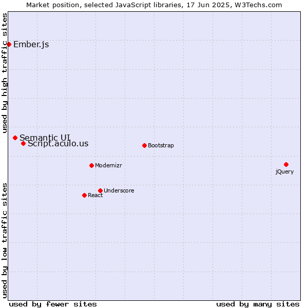 Market position of Script.aculo.us vs. Semantic UI vs. Ember.js