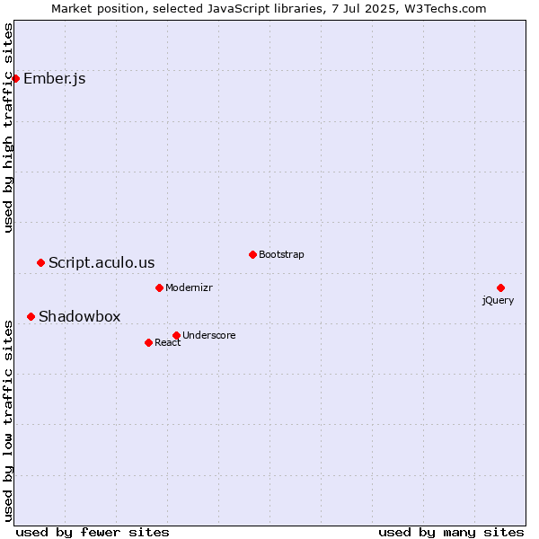 Market position of Script.aculo.us vs. Shadowbox vs. Ember.js