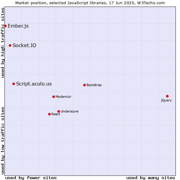 Market position of Script.aculo.us vs. Socket.IO vs. Ember.js