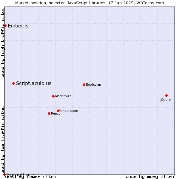 Market position of Script.aculo.us vs. Ember.js vs. SproutCore