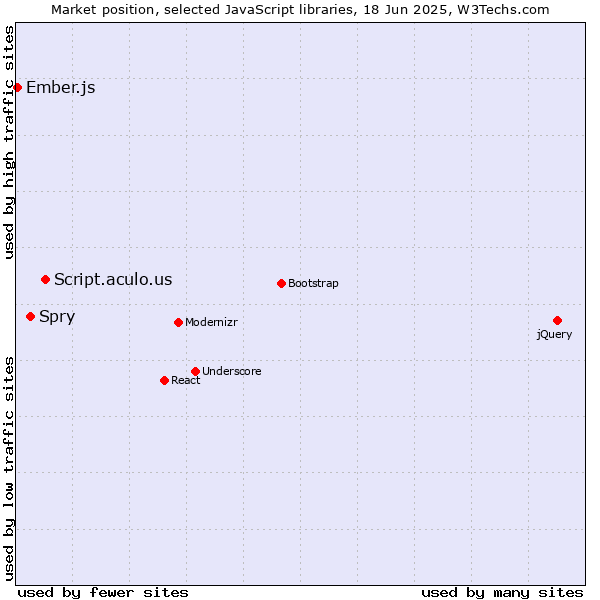 Market position of Script.aculo.us vs. Spry vs. Ember.js