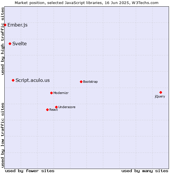 Market position of Script.aculo.us vs. Svelte vs. Ember.js