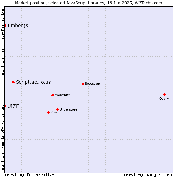 Market position of Script.aculo.us vs. Ember.js vs. UIZE