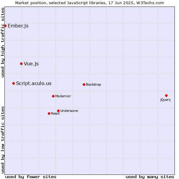 Market position of Vue.js vs. Script.aculo.us vs. Ember.js