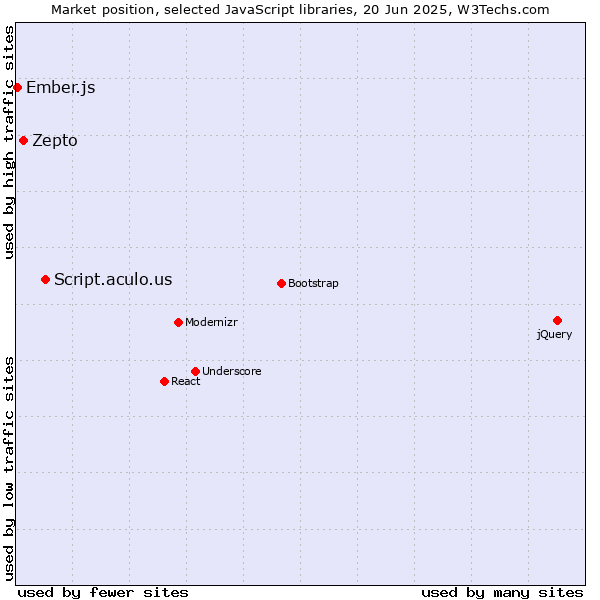 Market position of Script.aculo.us vs. Zepto vs. Ember.js