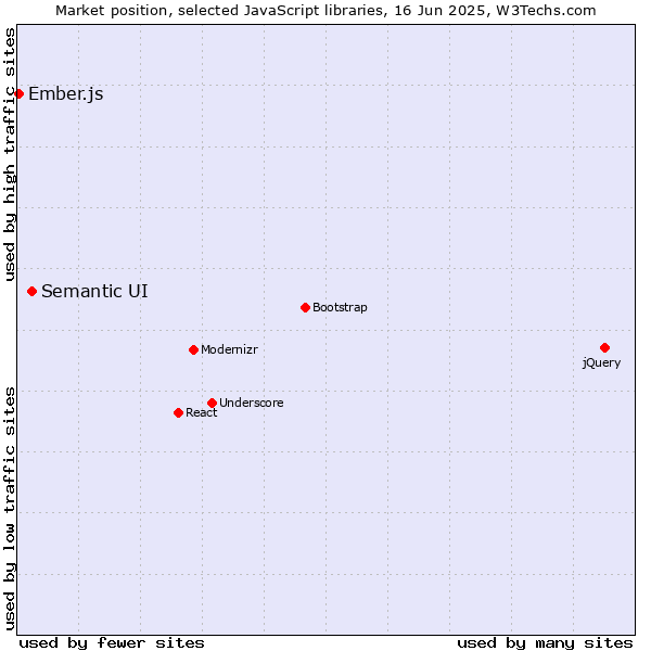 Market position of Semantic UI vs. Ember.js
