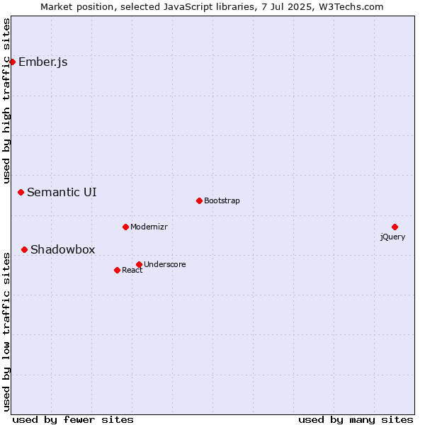 Market position of Shadowbox vs. Semantic UI vs. Ember.js