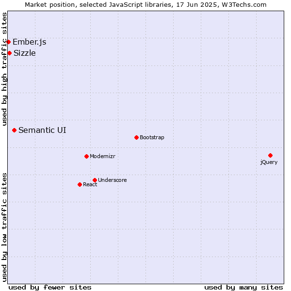 Market position of Semantic UI vs. Sizzle vs. Ember.js