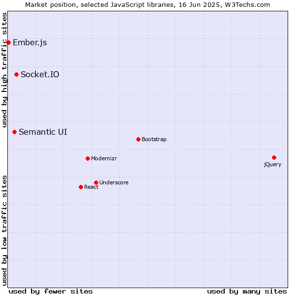 Market position of Socket.IO vs. Semantic UI vs. Ember.js