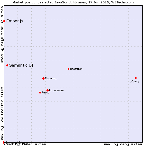 Market position of Semantic UI vs. Ember.js vs. SproutCore