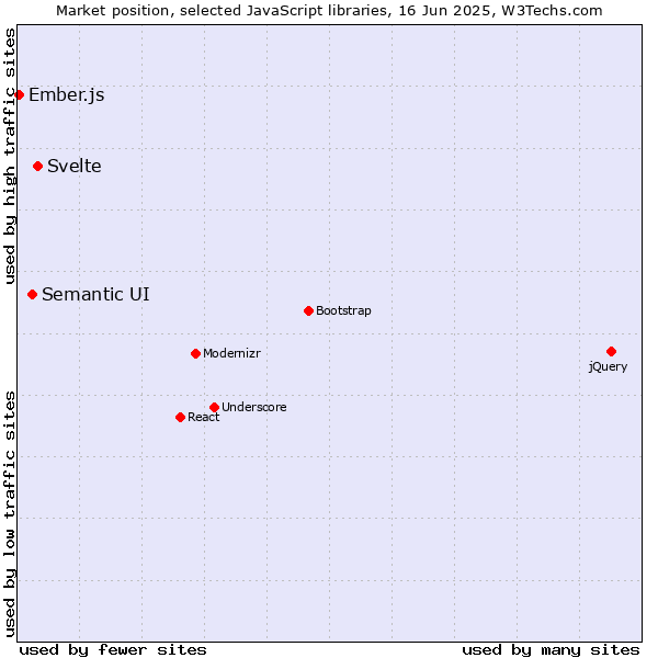 Market position of Svelte vs. Semantic UI vs. Ember.js