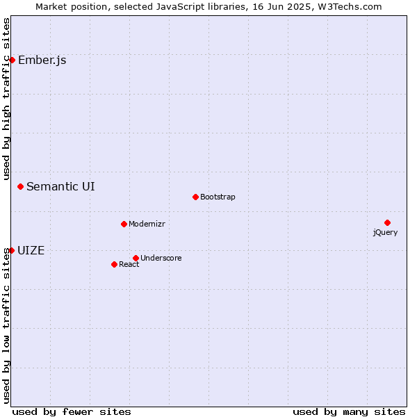 Market position of Semantic UI vs. Ember.js vs. UIZE