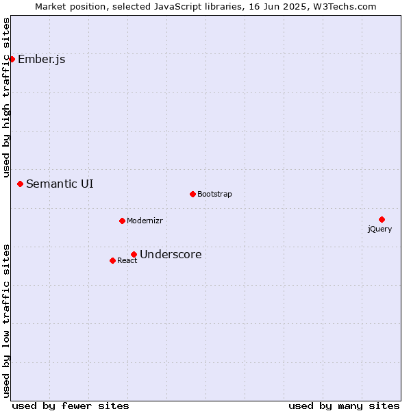 Market position of Underscore vs. Semantic UI vs. Ember.js
