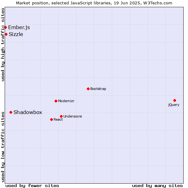 Market position of Shadowbox vs. Sizzle vs. Ember.js