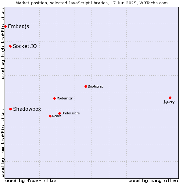 Market position of Shadowbox vs. Socket.IO vs. Ember.js