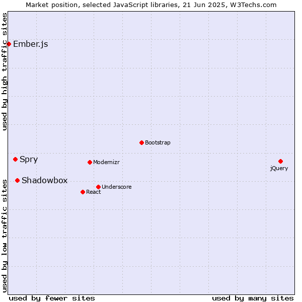 Market position of Shadowbox vs. Spry vs. Ember.js