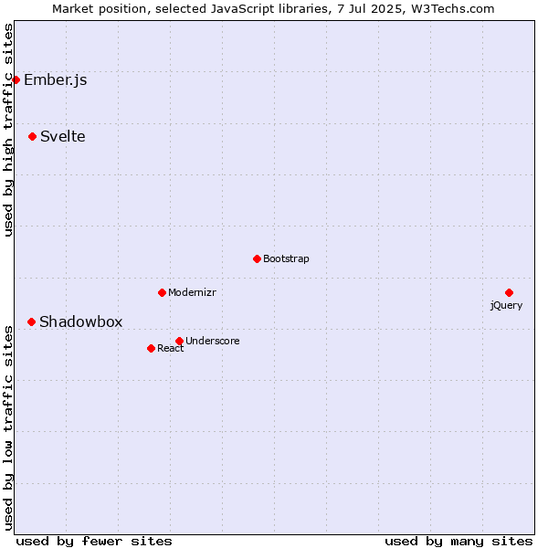 Market position of Svelte vs. Shadowbox vs. Ember.js
