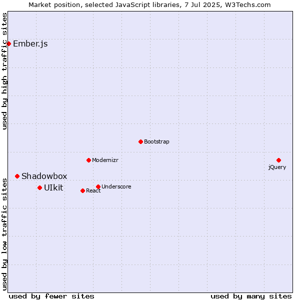 Market position of UIkit vs. Shadowbox vs. Ember.js