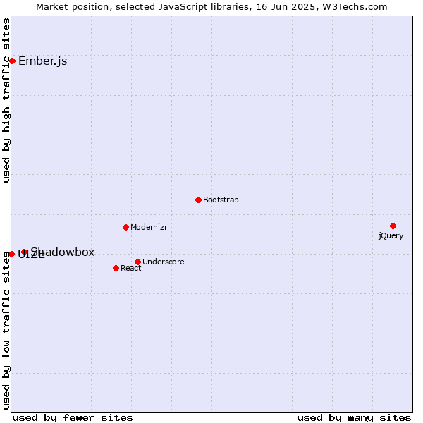 Market position of Shadowbox vs. Ember.js vs. UIZE