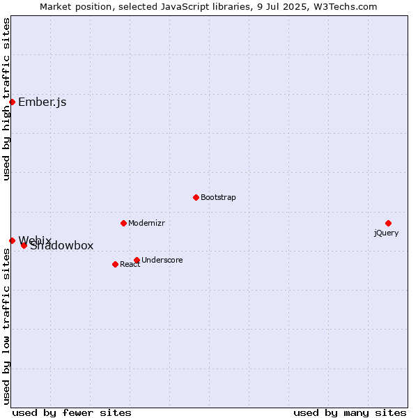 Market position of Shadowbox vs. Ember.js vs. Webix
