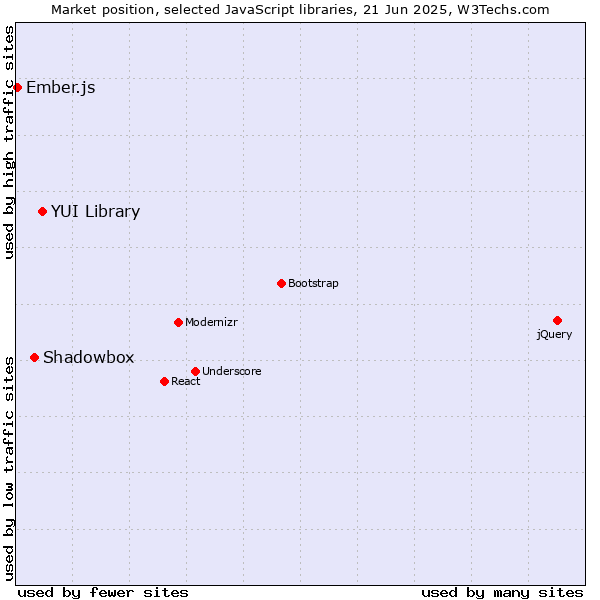 Market position of YUI Library vs. Shadowbox vs. Ember.js