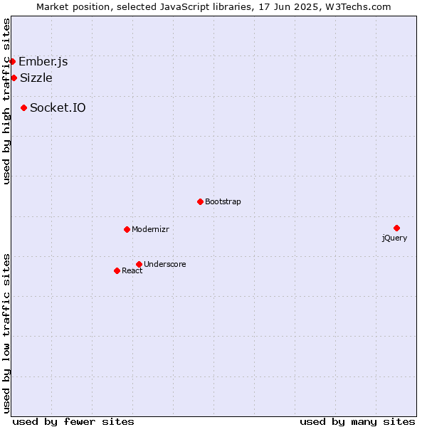Market position of Socket.IO vs. Sizzle vs. Ember.js