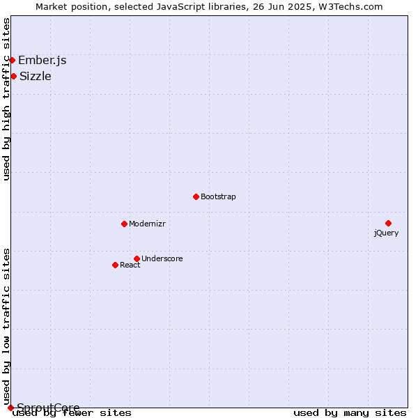 Market position of Sizzle vs. Ember.js vs. SproutCore