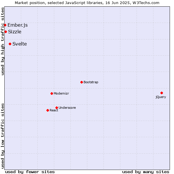 Market position of Svelte vs. Sizzle vs. Ember.js