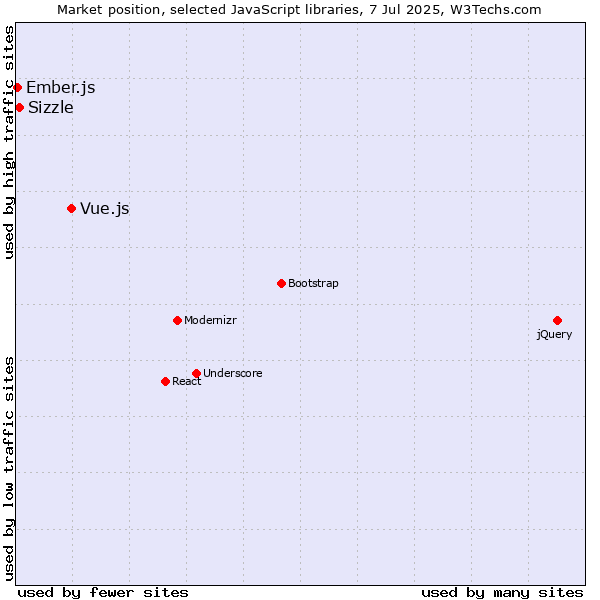 Market position of Vue.js vs. Sizzle vs. Ember.js