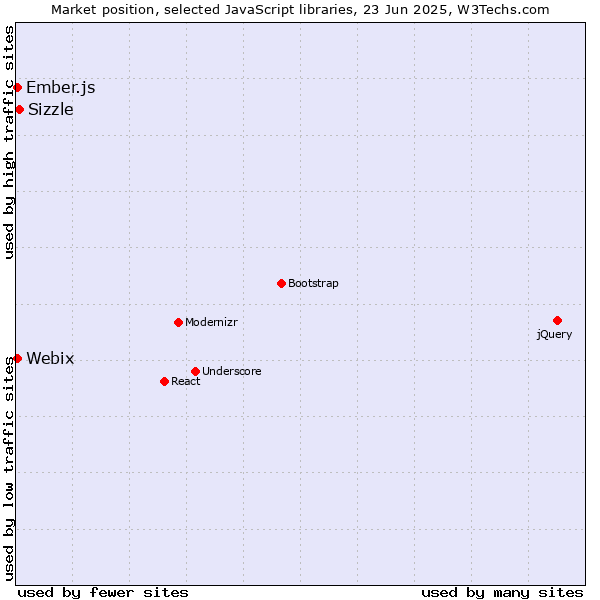 Market position of Sizzle vs. Ember.js vs. Webix