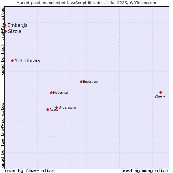 Market position of YUI Library vs. Sizzle vs. Ember.js
