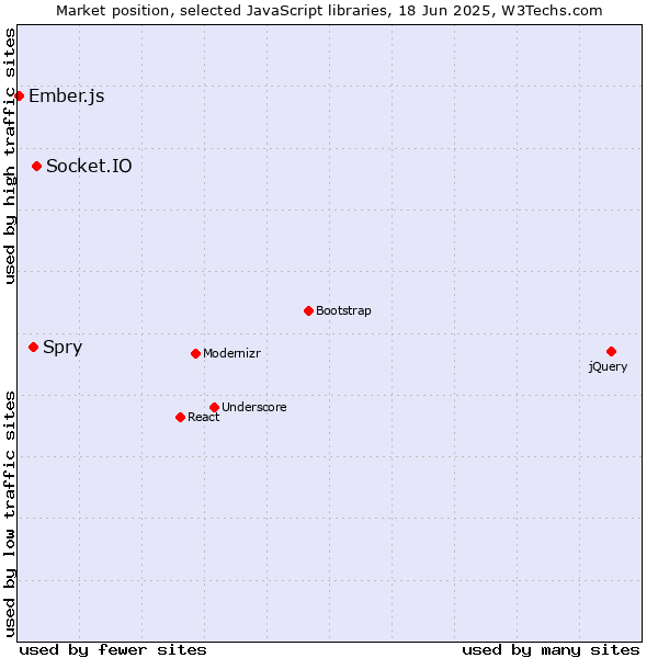 Market position of Socket.IO vs. Spry vs. Ember.js