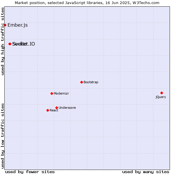 Market position of Svelte vs. Socket.IO vs. Ember.js