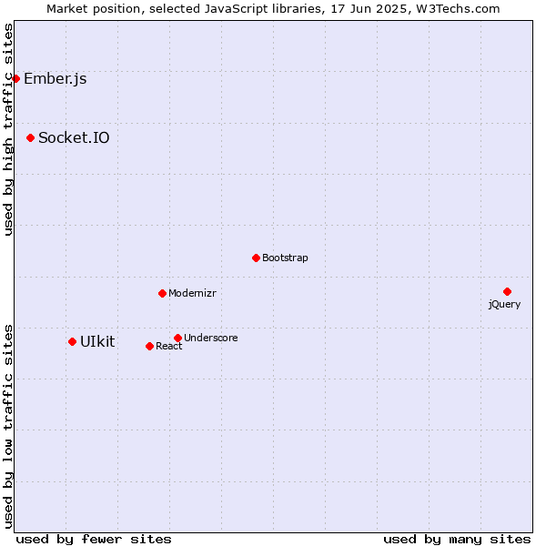 Market position of UIkit vs. Socket.IO vs. Ember.js