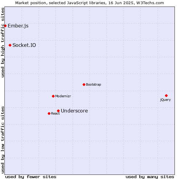 Market position of Underscore vs. Socket.IO vs. Ember.js