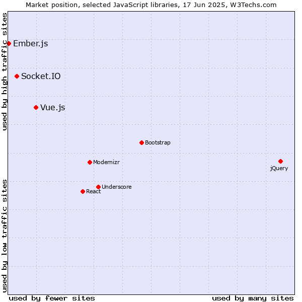 Market position of Vue.js vs. Socket.IO vs. Ember.js