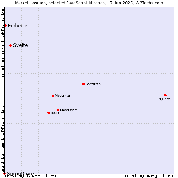 Market position of Svelte vs. Ember.js vs. SproutCore