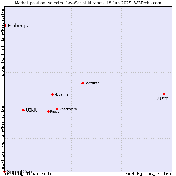 Market position of UIkit vs. Ember.js vs. SproutCore