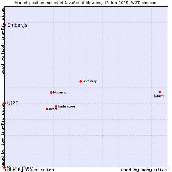 Market position of Ember.js vs. UIZE vs. SproutCore