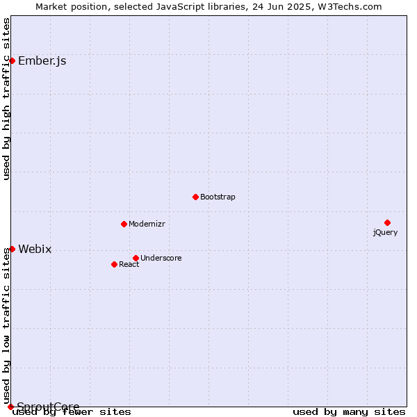 Market position of Ember.js vs. Webix vs. SproutCore