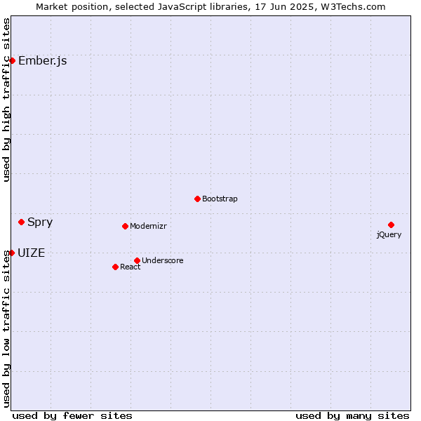 Market position of Spry vs. Ember.js vs. UIZE