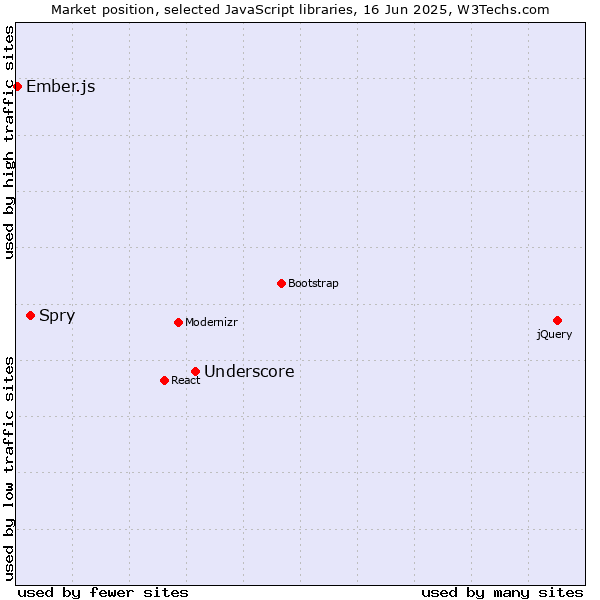 Market position of Underscore vs. Spry vs. Ember.js