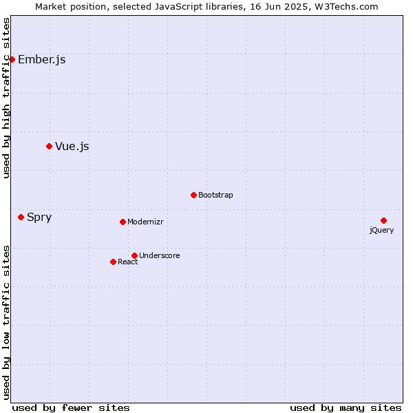 Market position of Vue.js vs. Spry vs. Ember.js
