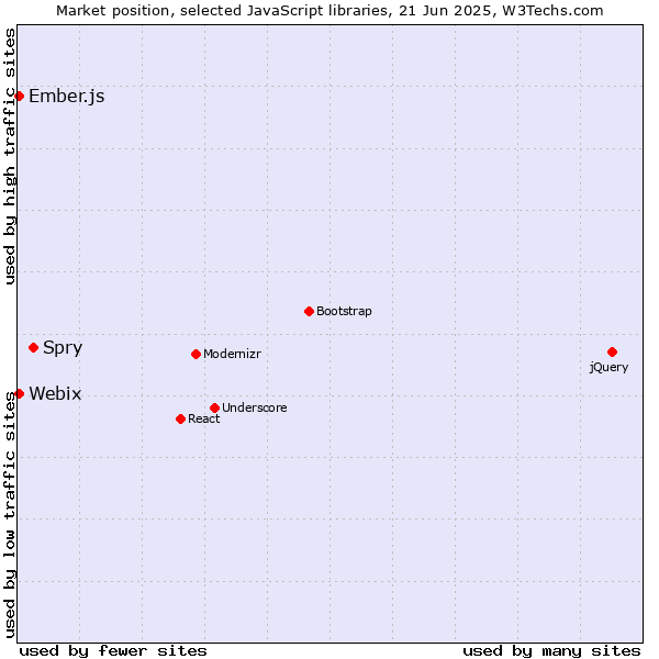 Market position of Spry vs. Ember.js vs. Webix