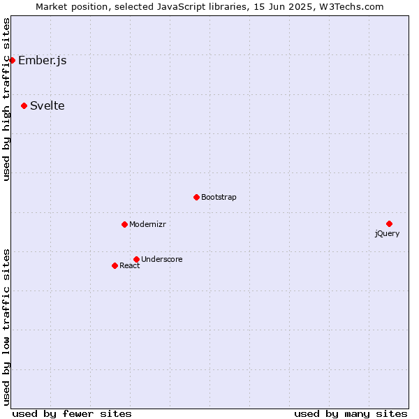 Market position of Svelte vs. Ember.js